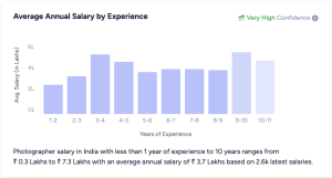 Comprehensive view of salary growth in the industry. The base salary would begin from 18,483/- per month. Salary expectations and offers will increase as you gain more experience.